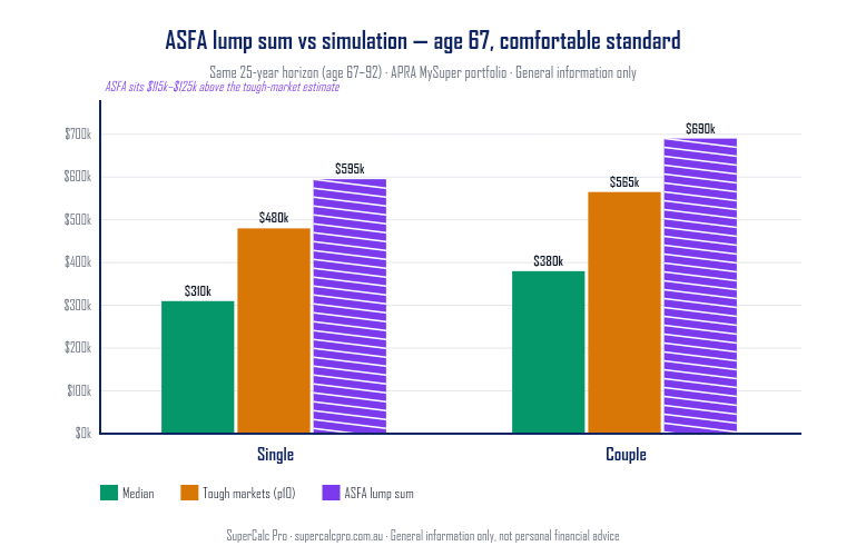Bar chart comparing SuperCalc Pro simulation median and p10 against ASFA lump sum for singles and couples at age 67 on a 25-year horizon