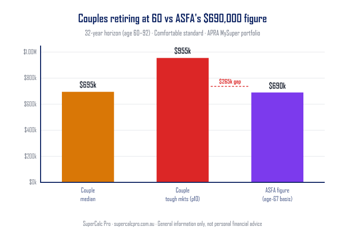 Bar chart showing couples retiring at 60 need $695k at median and $955k in tough markets, vs ASFA's $690k age-67 figure — a $265k gap