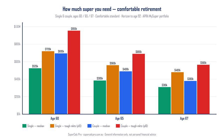 Bar chart showing required super balance by retirement age (60, 65, 67) for singles and couples at the ASFA comfortable standard, median and tough market outcomes