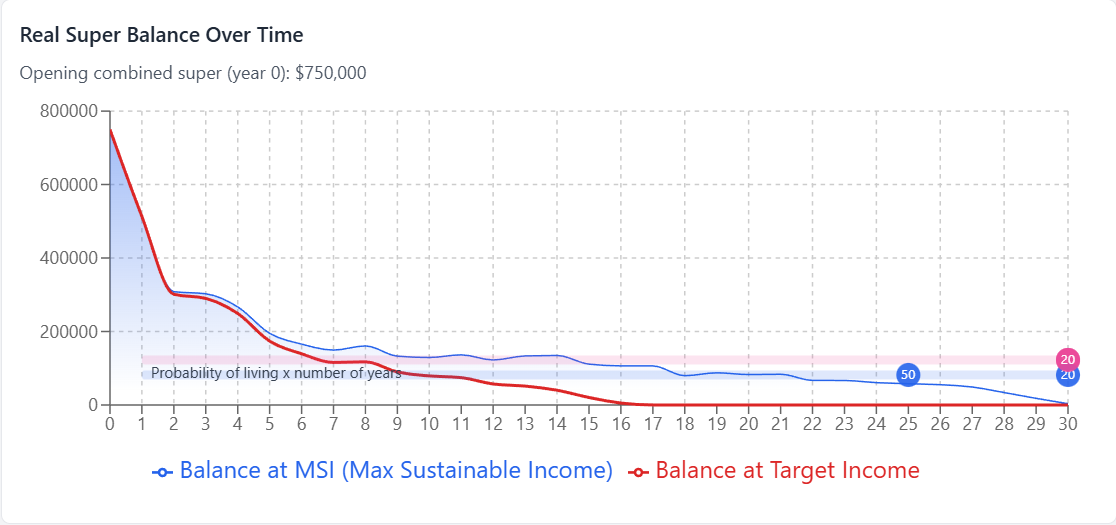 SuperCalc Pro chart showing a $750,000 opening combined super balance and comparing maximum sustainable income with a $65,000 target-income path over 30 years