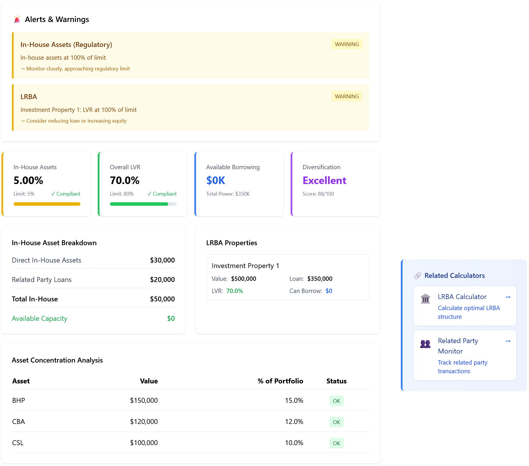 Concentration risk in an SMSF: the Limits Monitor flags when a single asset makes up a large share of the fund