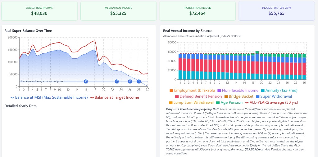 Advanced Calculator run for a fictional single homeowner aged 72 with $420,000 other financial assets and $150,000 super ($570,000 combined for deeming): Age Pension path with deeming applied each year