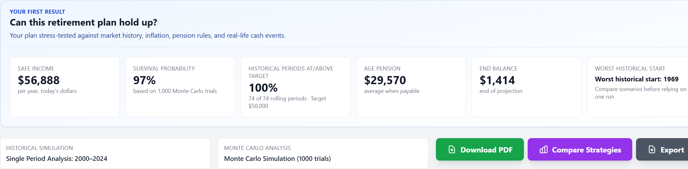 SuperCalc Pro Advanced first-result cards for a growth-heavy near-retirement path: safe income about $56,888 a year in today's dollars, 97% Monte Carlo survival, Age Pension averaging about $29,570 when payable, single-period window 2000 to 2024
