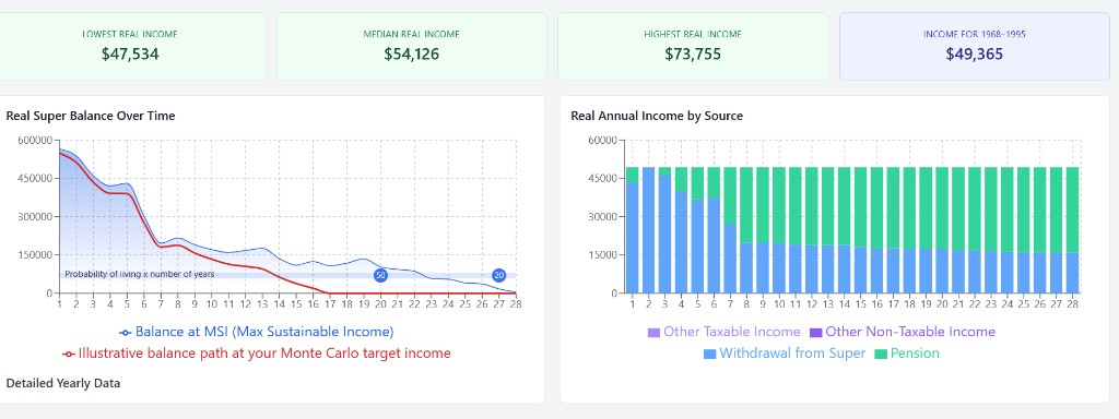 Advanced Calculator output for second drawdown strategy run showing lowest, median, highest real income cards and detailed year-by-year charts