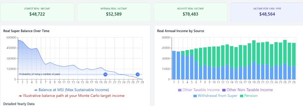 Advanced Calculator output for first drawdown strategy run showing lowest, median, highest real income cards and detailed year-by-year charts
