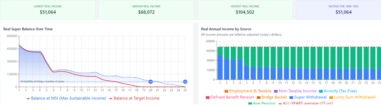 Results for a 1969 start: income for 1969 to 1993 is $51,064, about 8% below a $55,000 target