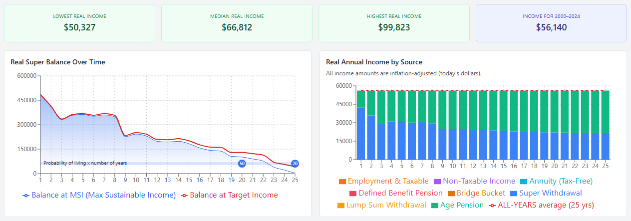 Results for a $566,935 start: income for 2000 to 2024 is $56,140