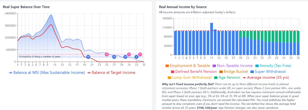 Advanced Calculator fixed-income run for a fictional couple aged 67 and 65 with $700,000 super each, $150,000 other assets, and a 1990 historical start: balance path, income-by-source spikes when minimum drawdowns exceed MSI, and the red dotted all-years average line