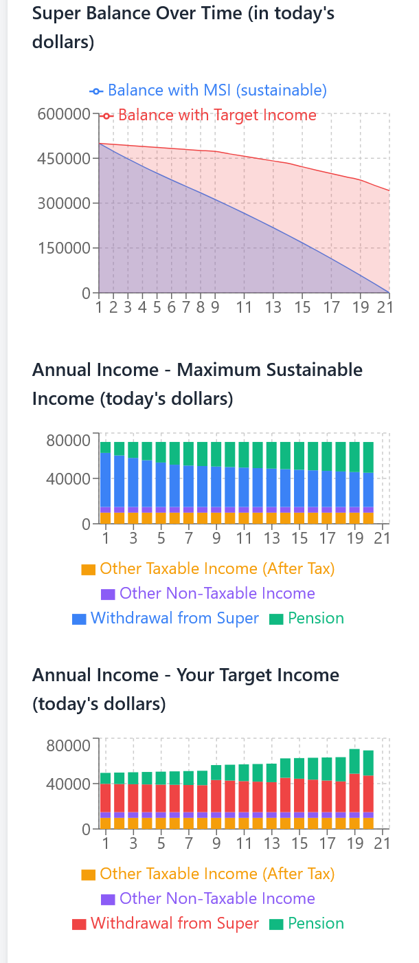 Income breakdown showing pension and super withdrawals over retirement