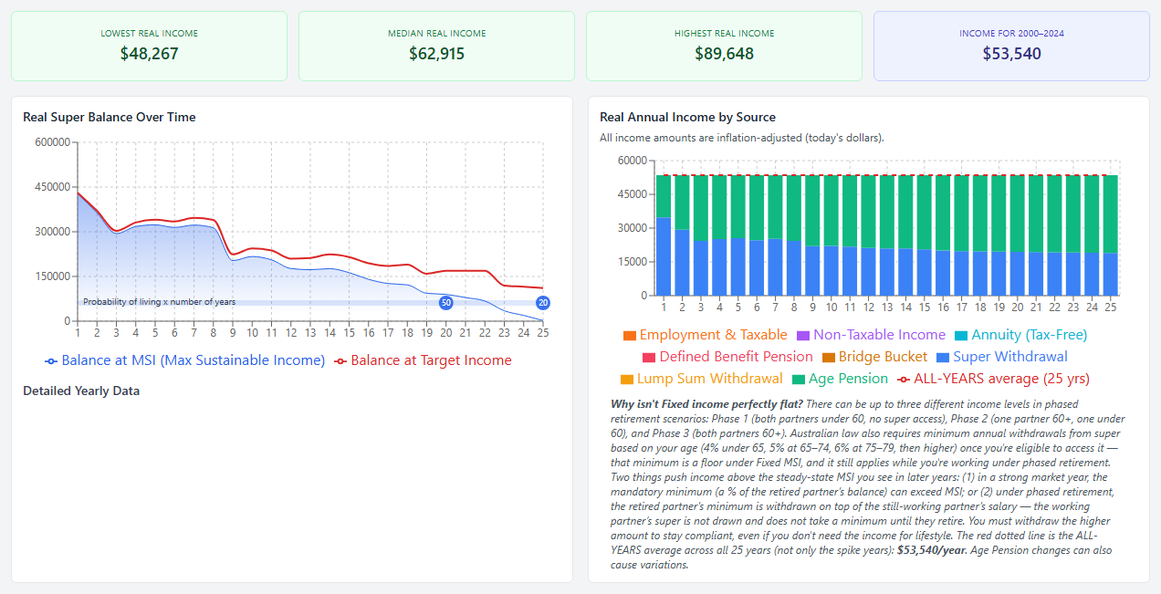 Results for a $500,000 start: constant real income for 2000 to 2024 is $53,540 with the Age Pension