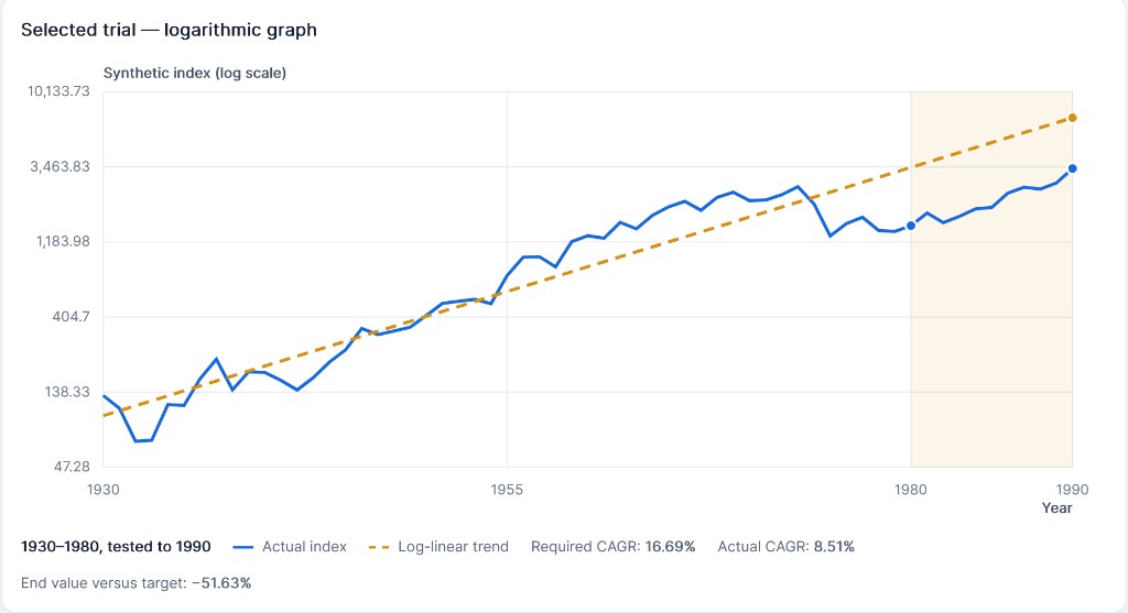 Regression analysis chart showing a selected S&P 500 trial with actual index, log trend and test window