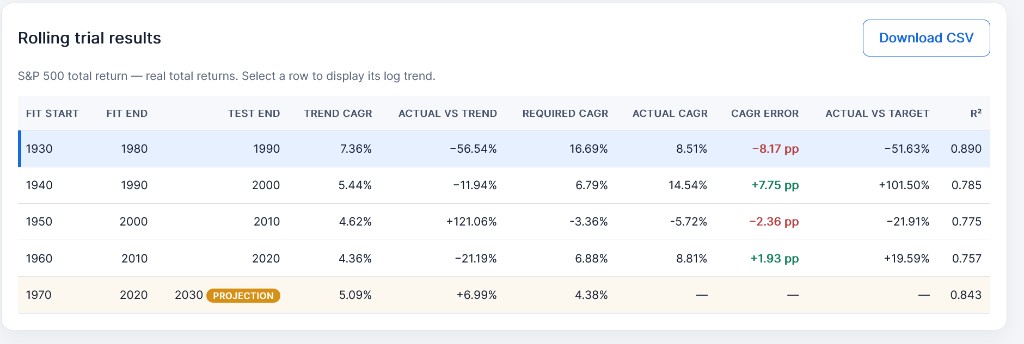 Regression app settings and rolling trial results table for S&P 500 real returns