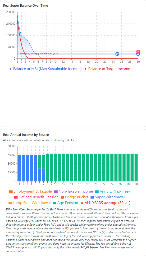 SuperCalc Pro balance and income charts for a near-median homeowner couple aiming at ASFA comfortable spending from a 1973 start: balance depletes early while Age Pension holds income near forty-six thousand dollars a year