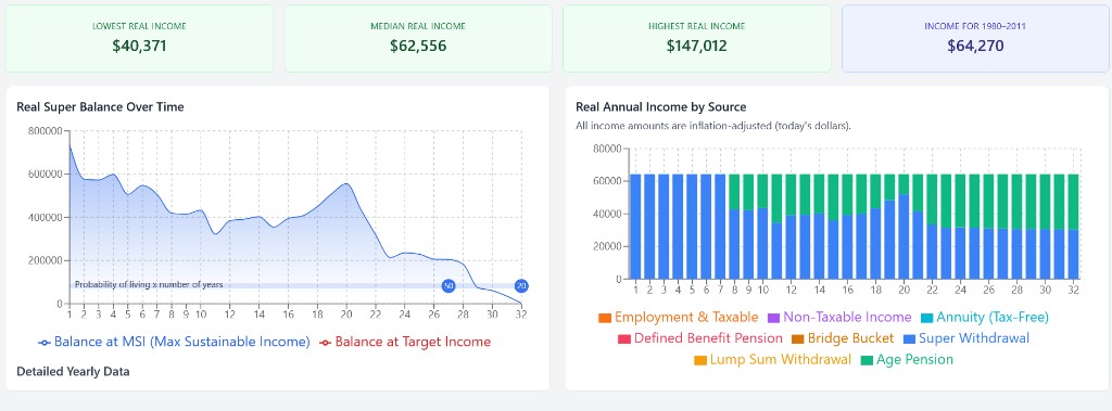 Advanced Calculator results for a single person age 60 with $650,000 super: income summary cards and year-by-year balance and income charts bridging to Age Pension at 67