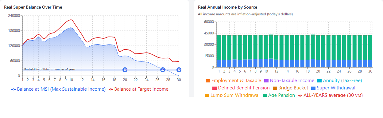 SuperCalc Pro Advanced charts for a single homeowner retiring at 67 with $150,000 super and $40,000 other assets: 30-year balance path and income from super plus Age Pension averaging about $42,500 a year